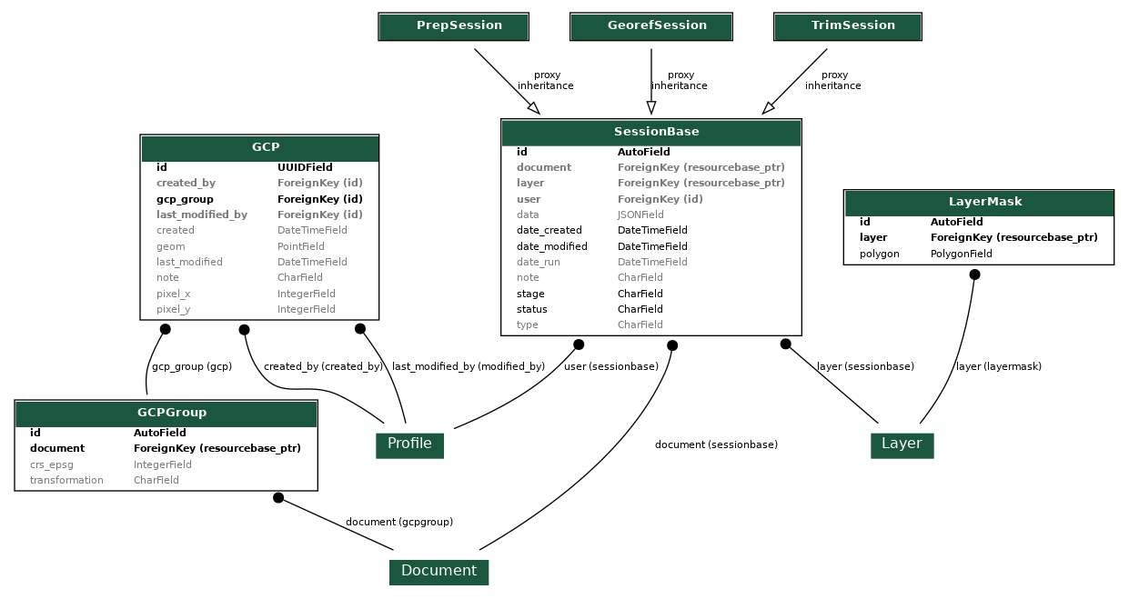 Data model for the georeference app.